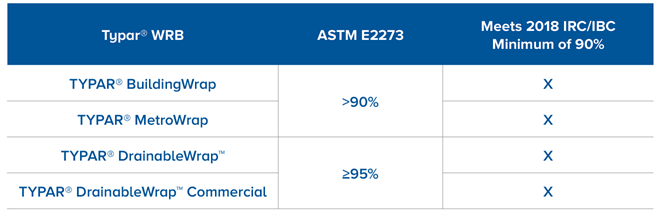 Chart to show full comparison of ASTM E2273 results across TYPAR WRBs