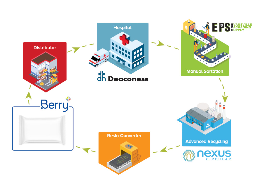 Healthcare Circularity Colloboration Value Chain Graphic - Berry Global