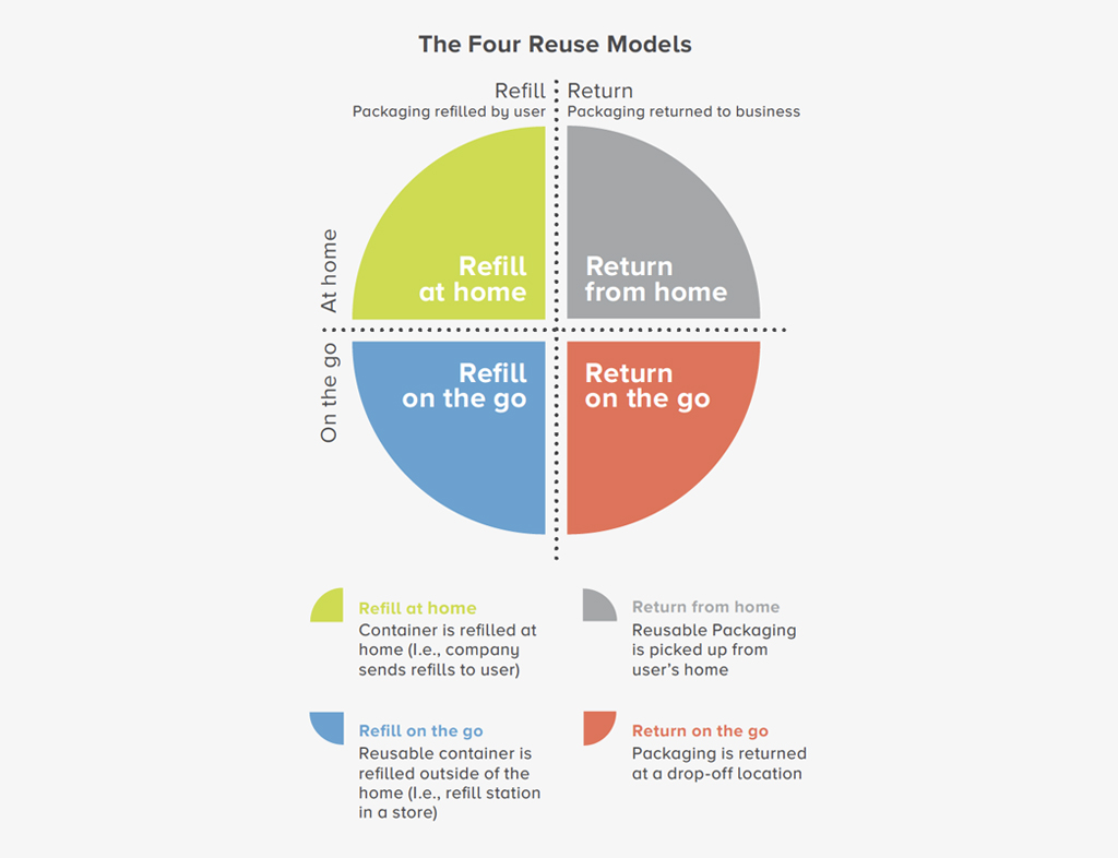 The 4 reuse models - Refill, Return from home, Refill, Return on the go 