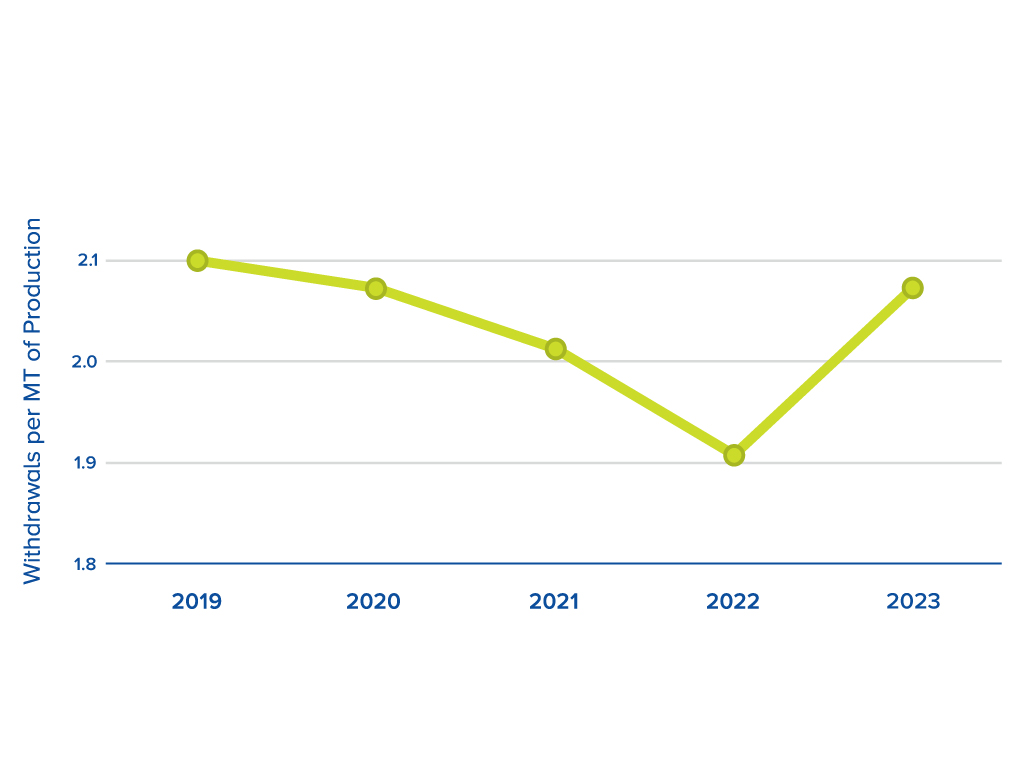 A chart illustrating water withdrawals per MT of production - Berry Global